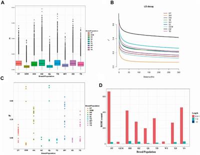 Whole-genome resequencing reveals genetic diversity, differentiation, and selection signatures of yak breeds/populations in Qinghai, China